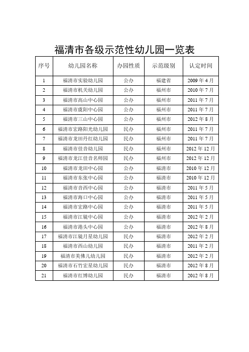 福清各级示范性幼儿园一览表