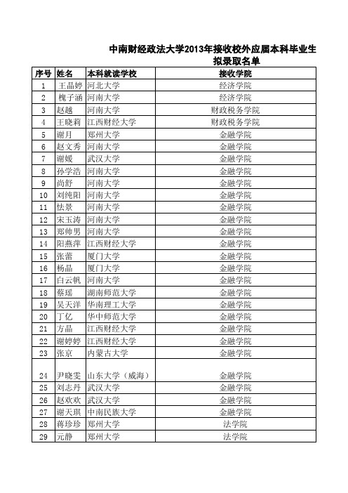 中南财经政法大学2013年接收校外应届本科毕业生申请推免生拟录取名单