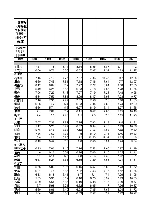 中国历年人均居住面积统计(1990--1998)(不辖县)