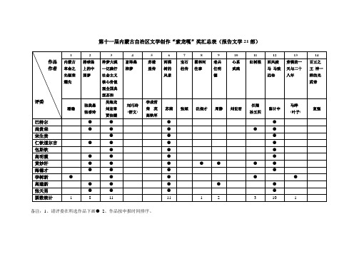 第十届内蒙古自治区文学创作“索龙嘎”奖汇总表(中篇小 …