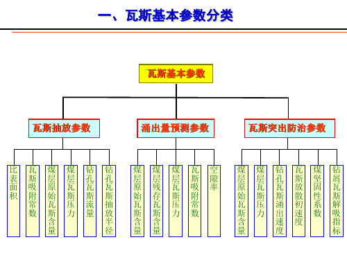 瓦斯基本参数测试