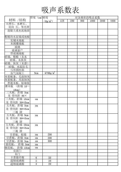 吸声材料吸声系数表