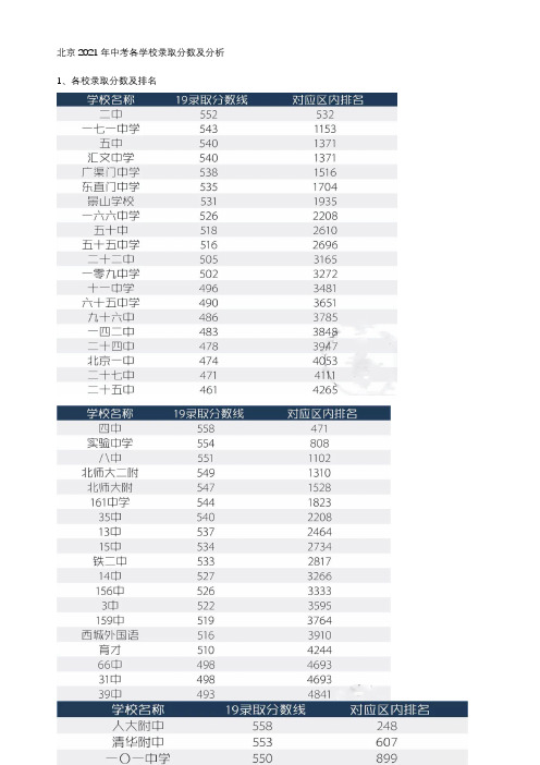 2021年北京中考名校录取分数及分析 (1)