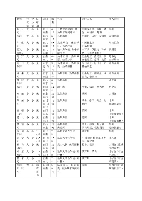 世界主要河流水文特征