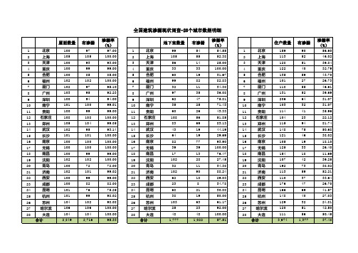 2013年全国建筑渗漏状况调查项目报告 城市信息