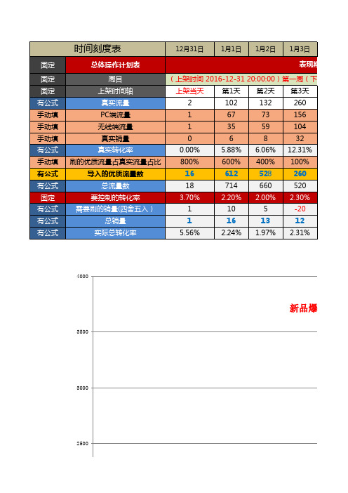 2017天猫淘宝打造新品自然搜索爆款28天螺旋权重计划表(最新版)