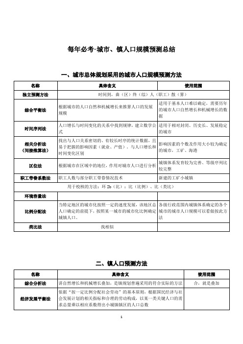 【每年必考】城市、镇人口规模预测总结