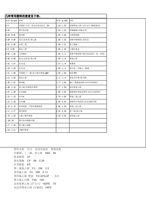 几种常用塑料的密度见下表