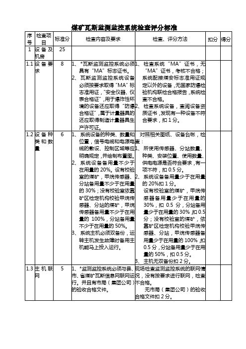 瓦斯监控监测检查表