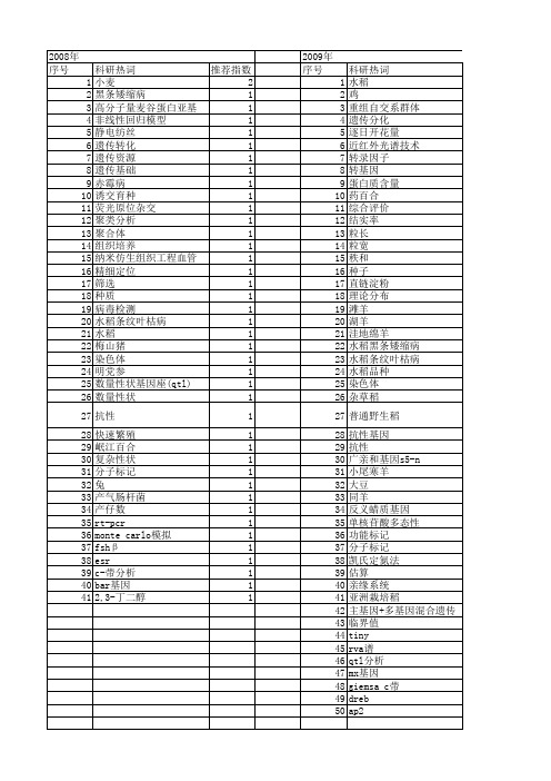 【江苏省自然科学基金】_育种方法_期刊发文热词逐年推荐_20140816