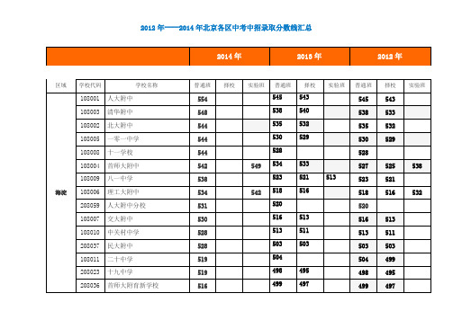 2012--2014北京各区学校中考录取分数线汇总