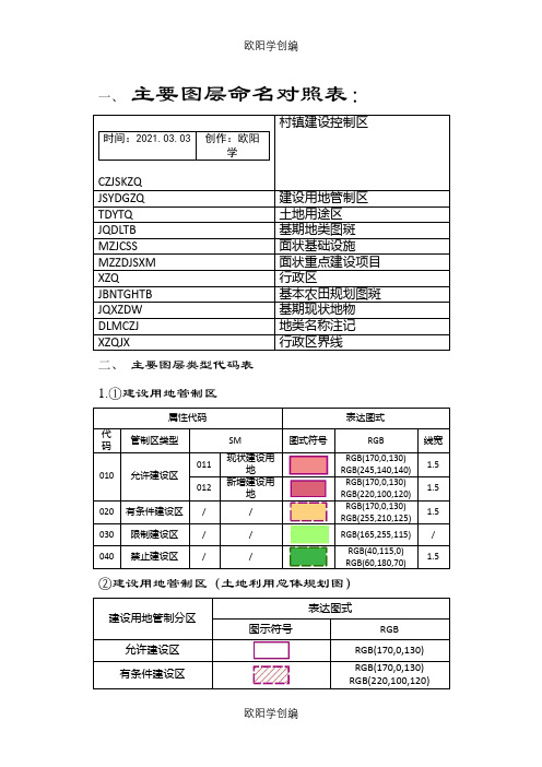 土地规划数据库类型代码之欧阳学创编