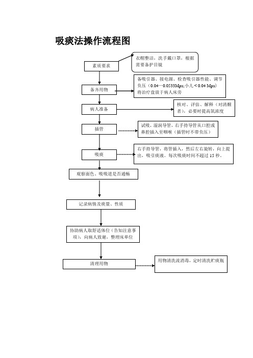 吸痰法操作流程图