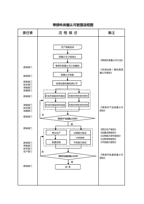 零部件质量认可管理程序