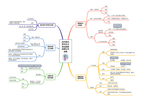 高中历史思维导图：近代西方资本主义政治制度的确立与发展