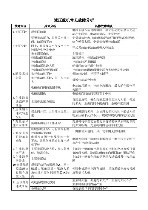 液压舵机常见故障分析 表格