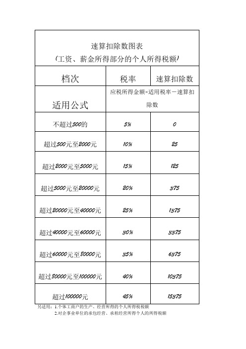 速算扣除数图表