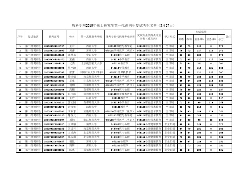 浙江工业大学教科学院2019年硕士研究生第一批调剂生复试考试名单(3月27日)