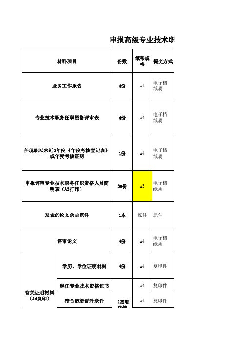 2019年度高级职称提交材料清单说明