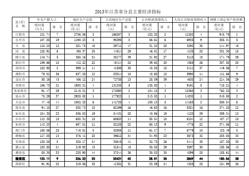 2014年江苏省分县、区主要经济指标