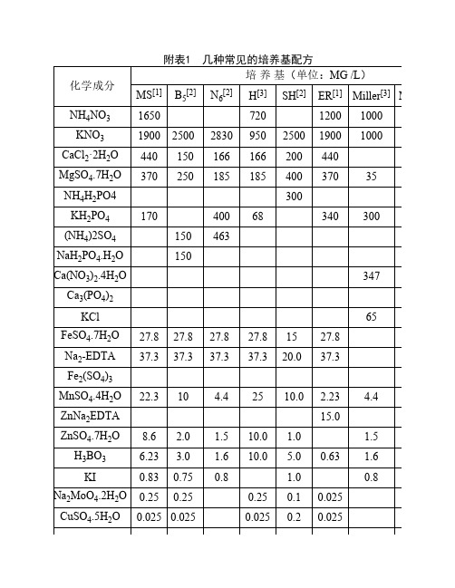 细胞工程实验--培养基成分表