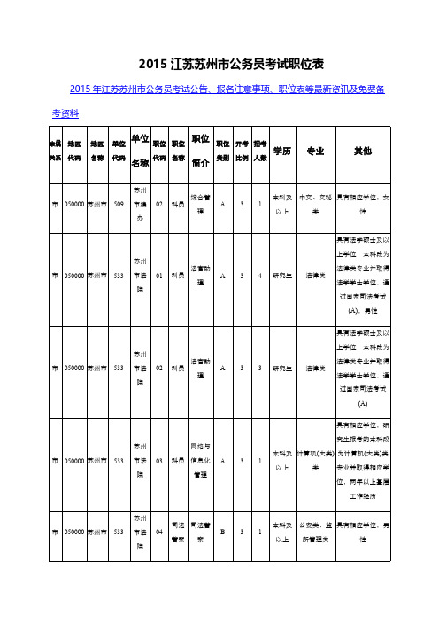 [VIP专享]2015江苏苏州市公务员考试职位表