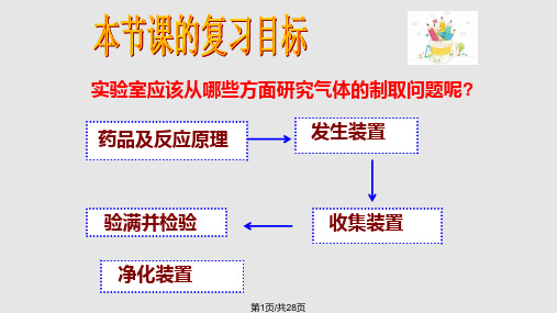 初中常见气体的实验室制法PPT课件