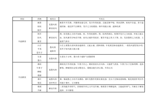 辛温解表和辛凉解表