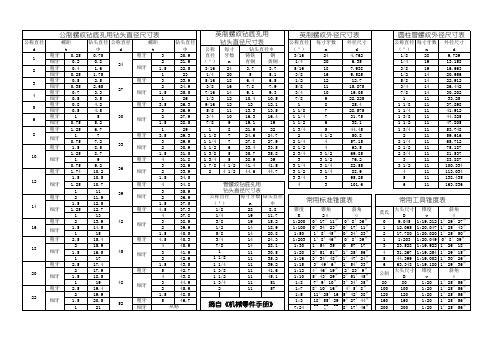 超级实用钻螺纹孔用钻头直径尺寸表