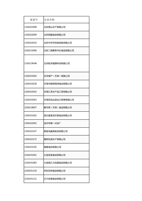 中国出口鱼类制品食品企业备案信息录(全)