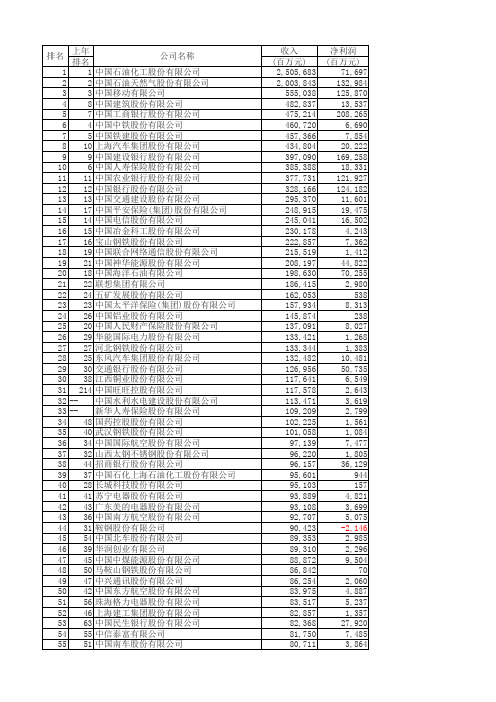 2012年中国500强企业名单