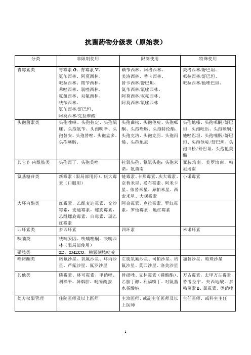 医院抗菌药物的分级(初稿)