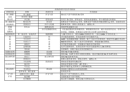 药理学_药物作用及其机制总结概要