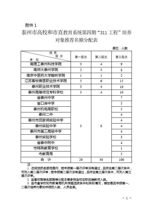 泰州第四期“311高层次人才培养工程”培养对象选拔工作通知