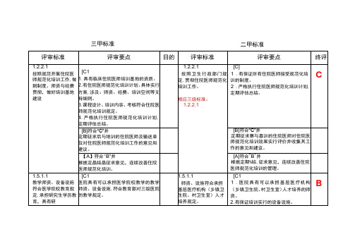 2023年三级综合医院评审标准科教科三级与二级标准对比