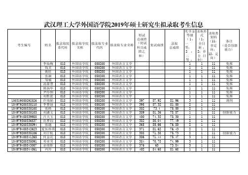 2019武汉理工大学外国语学院硕士研究生招生考试拟录取名单