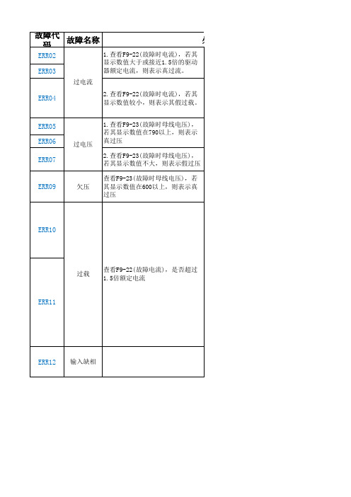 常见报警及其处理方法