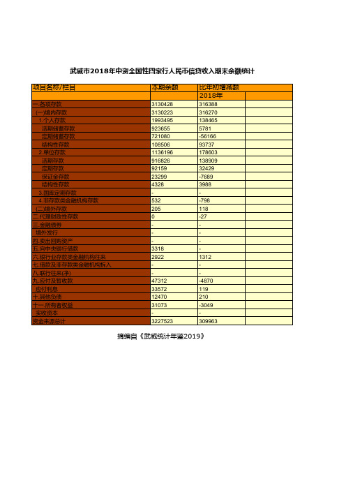 武威市社会经济发展指标数据：2018年中资全国性四家行人民币信贷收入期末余额统计