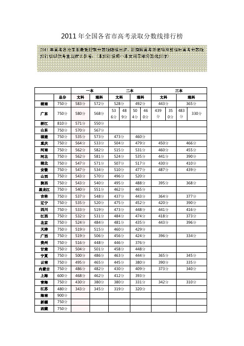 [高等教育]2011年全国各省市高考录取分数线排行榜