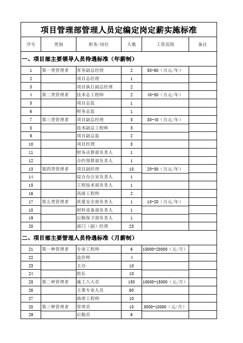 【工具表格】人员定编定岗定薪实施标准