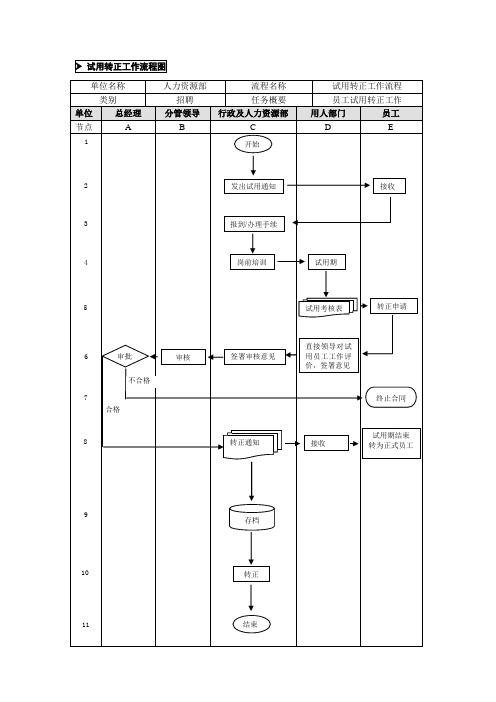 2-试用转正业务流程