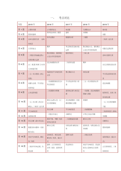 近五年中考数学试卷分析报告