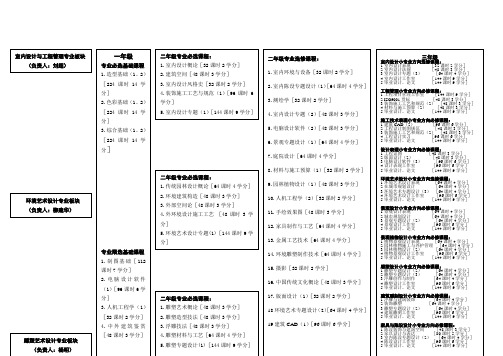 环境艺术设计专业方向与职业岗位对应关系