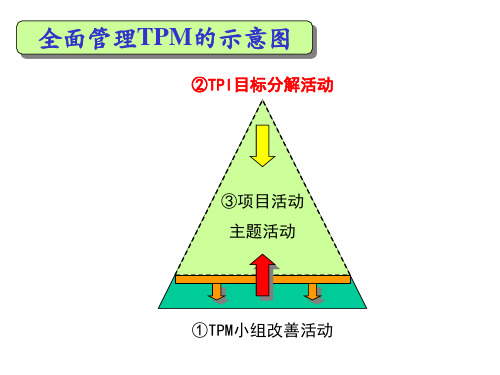 TPI管理的讲座培训教材课件