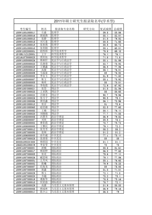 河北师范大学2011年硕士研究生拟录取名单(学术型)