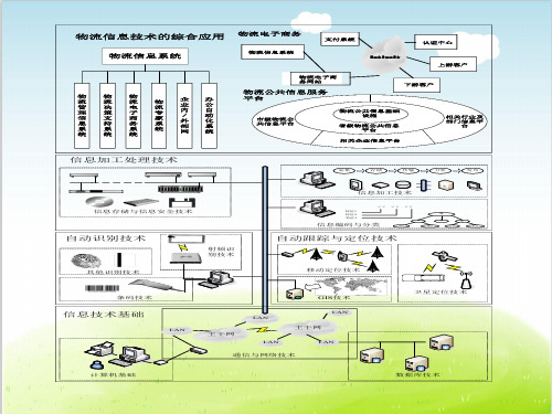 物流信息系统概述PPT(共 40张)