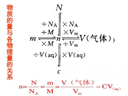 物质的量与各物理量的关系 课件  高中化学课件