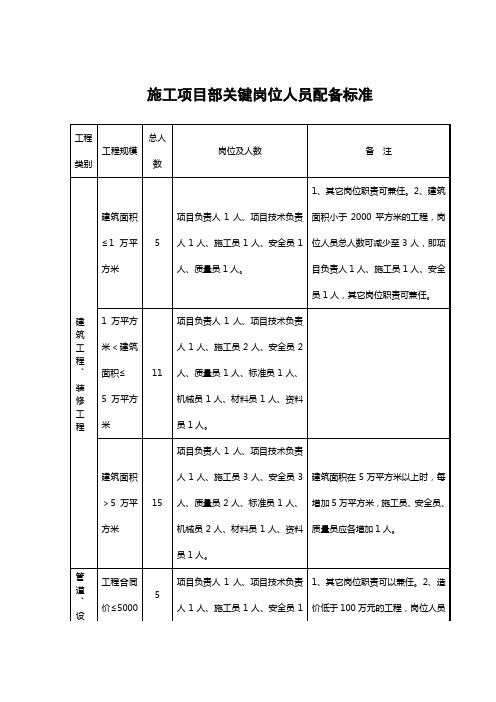 建筑施工项目部关键岗位人员配备标准