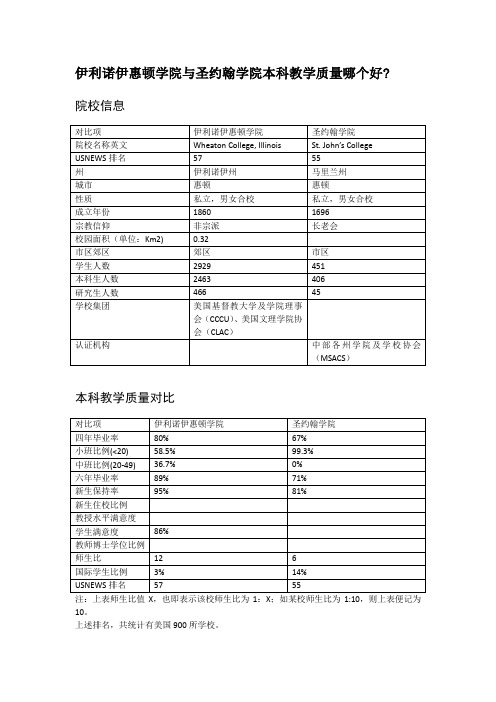 伊利诺伊惠顿学院与圣约翰学院本科教学质量对比