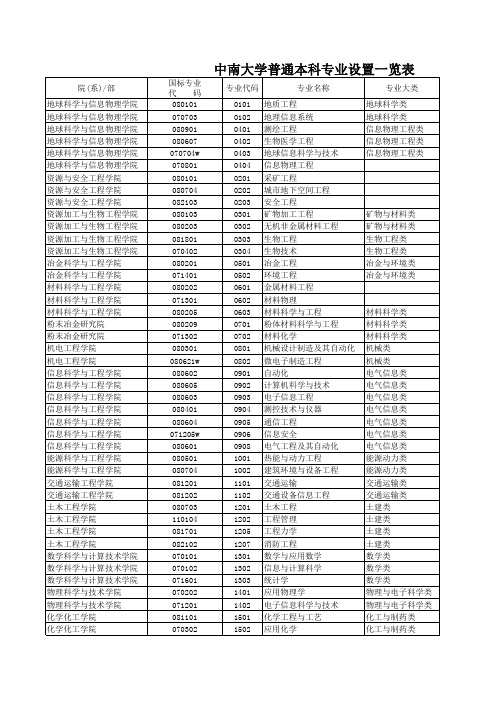 中南大学普通本科专业设置一览表